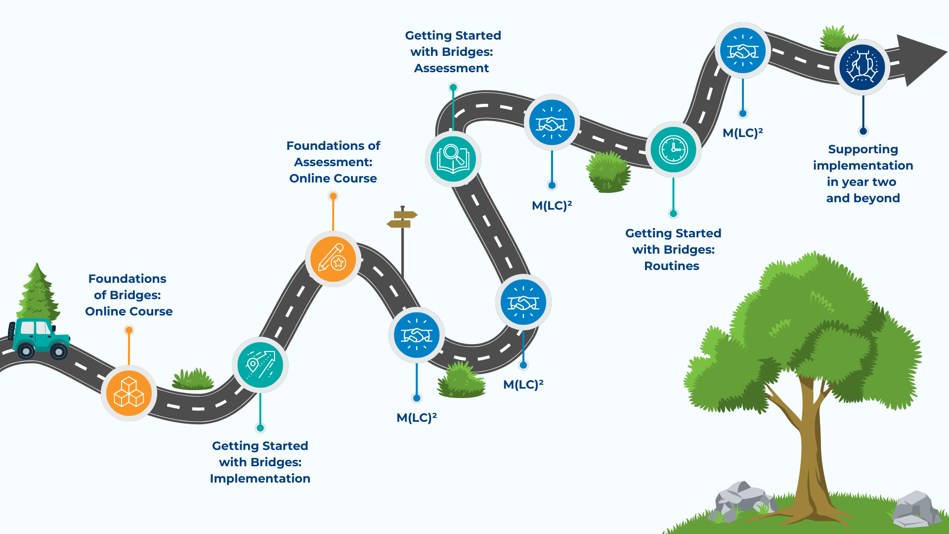 A winding road infographic that shows the bridges support journey.